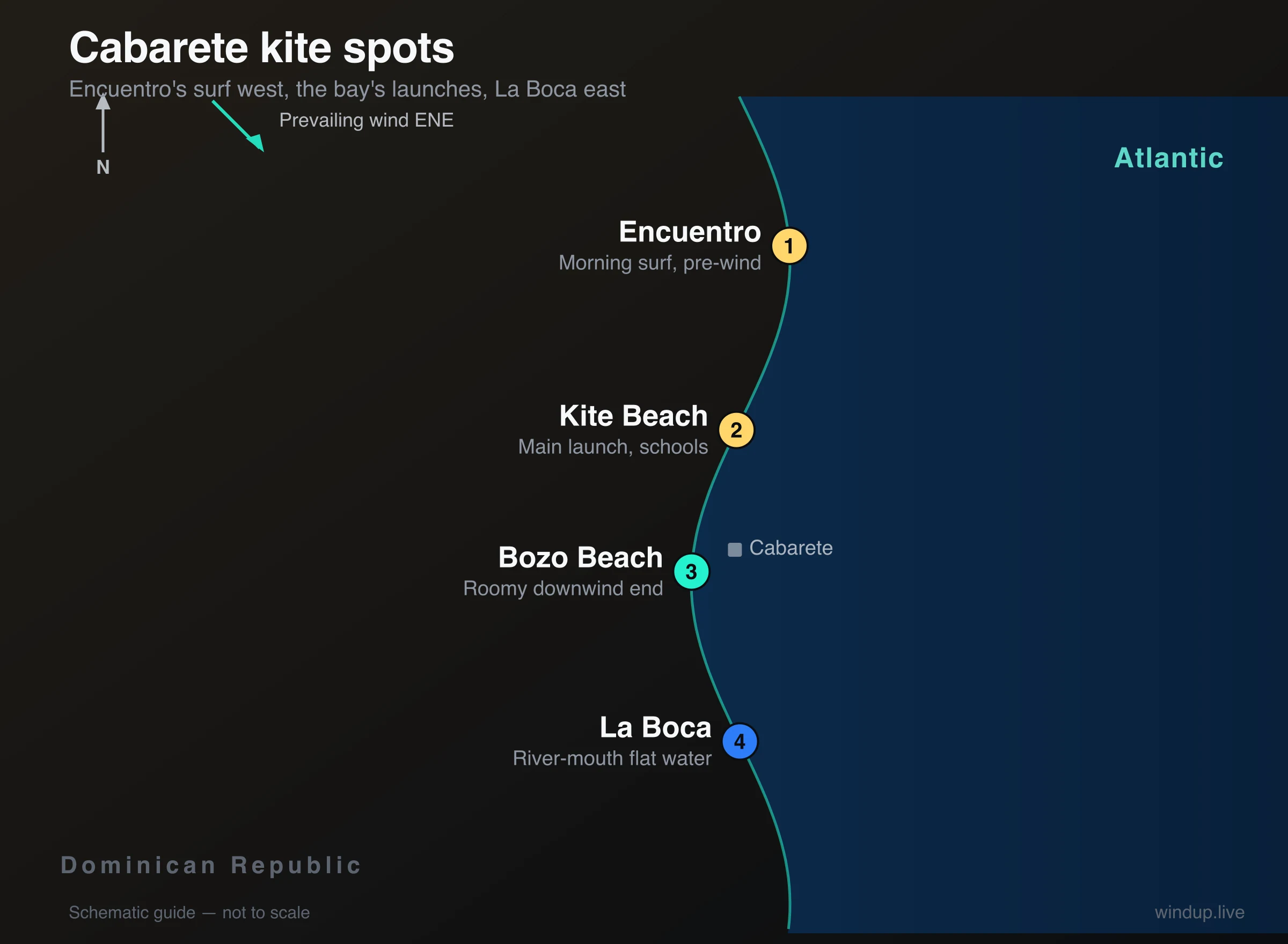 Map of Cabarete kite spots — Encuentro's surf to the west, Kite Beach and Bozo in the bay, La Boca's river mouth east