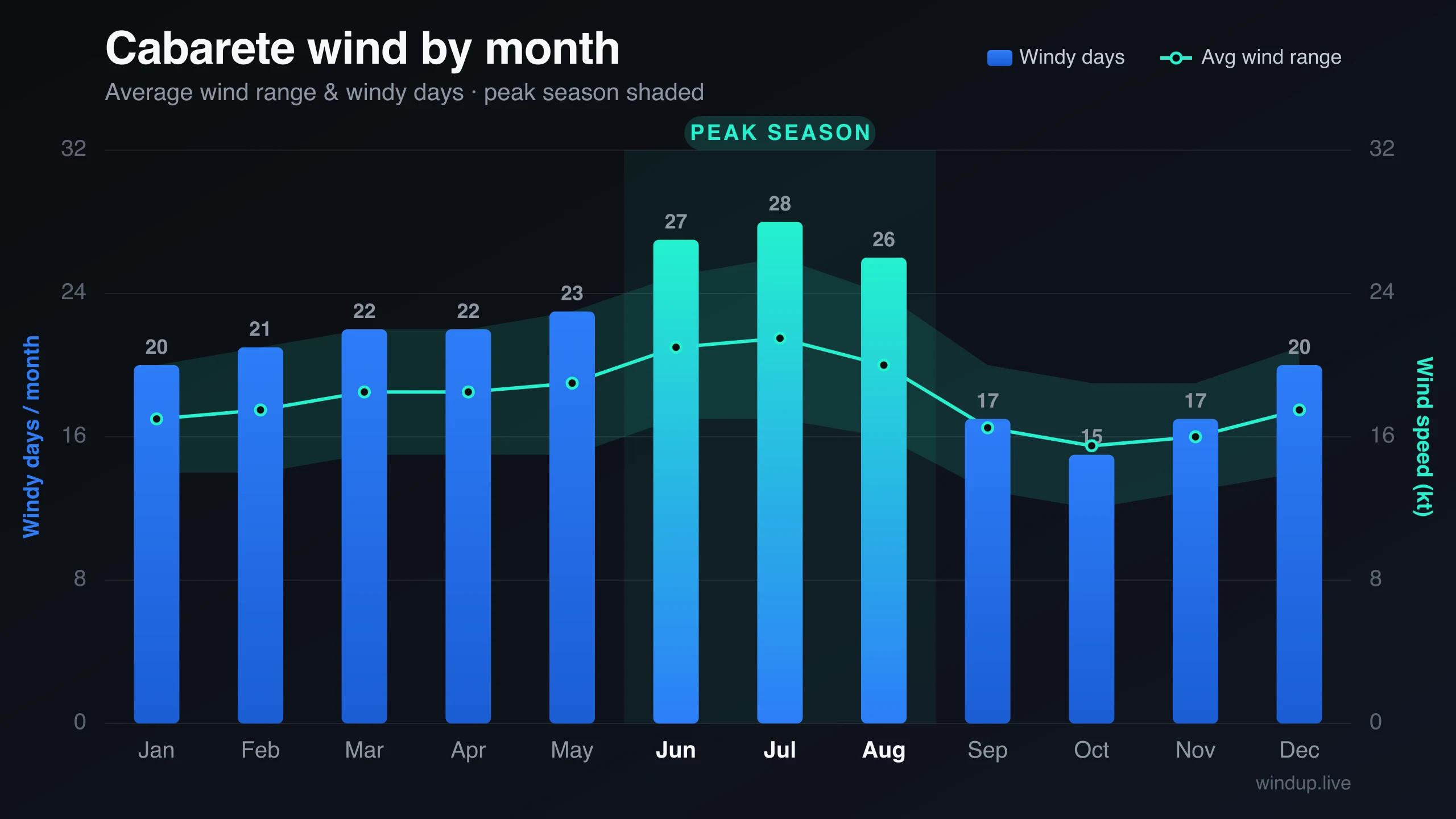 Cabarete wind statistics — average knots and windy days per month, with peak season highlighted