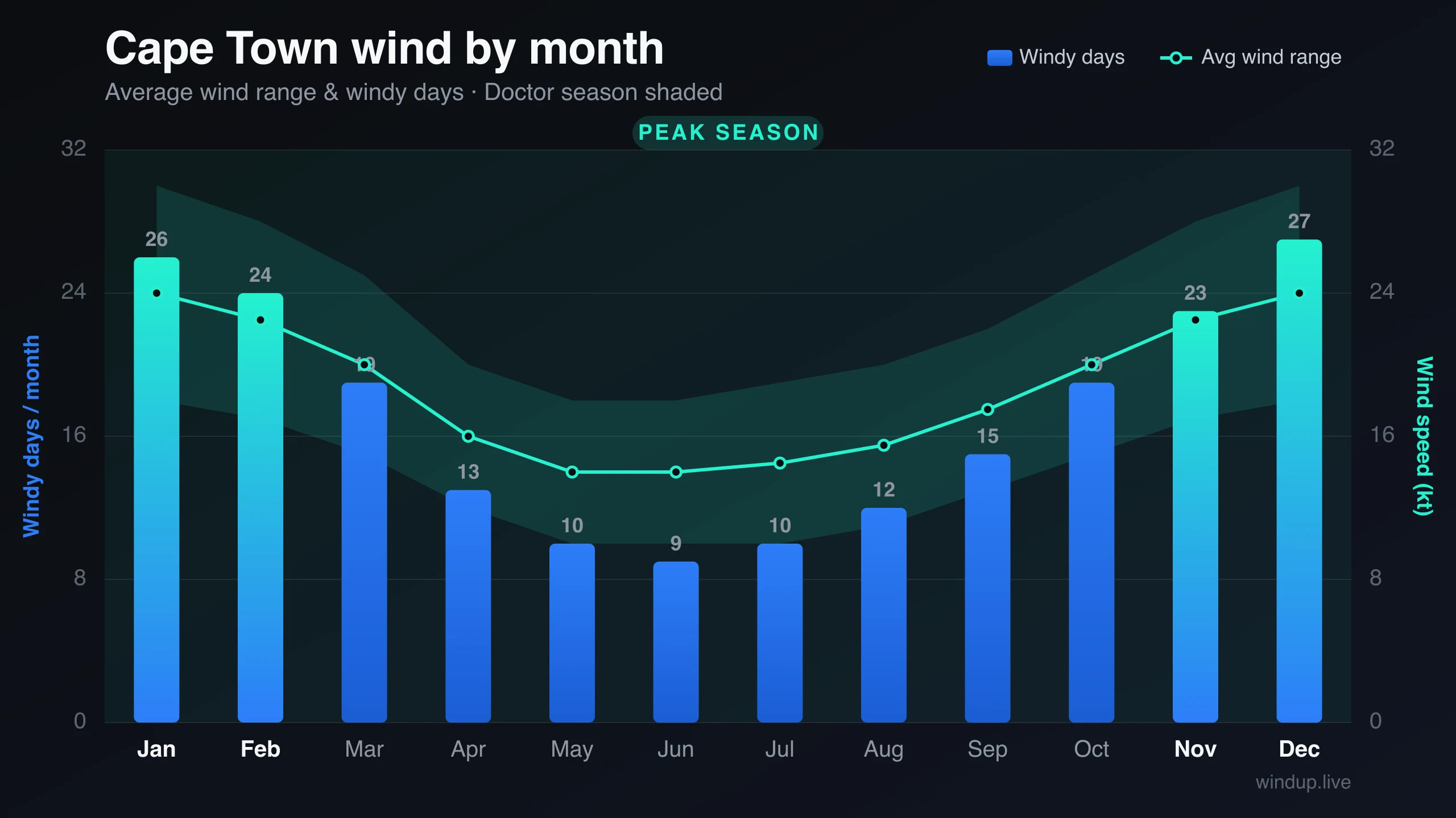 Cape Town wind statistics — average knots and windy days per month, peak Doctor season highlighted