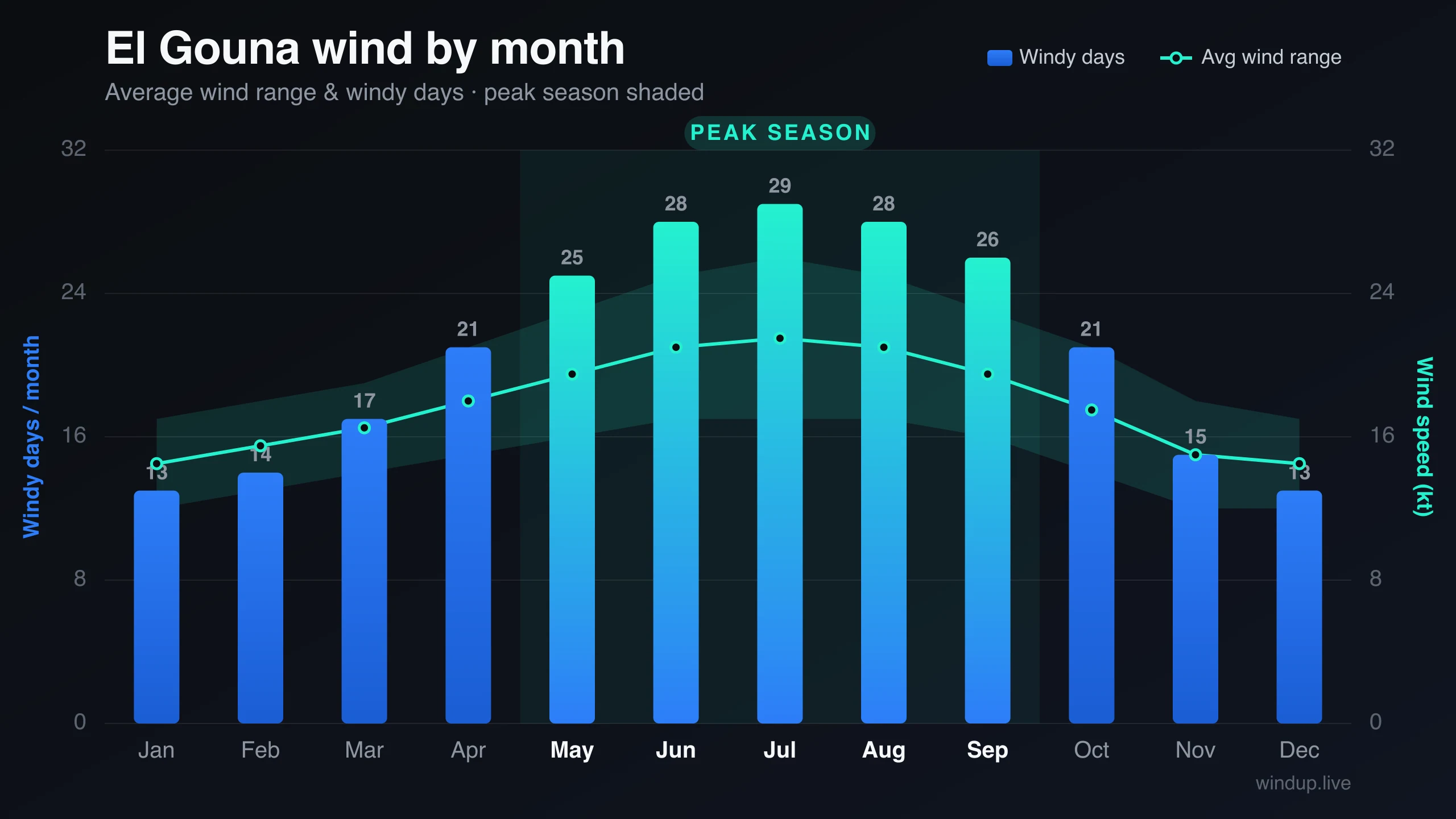 El Gouna wind statistics — average knots and windy days per month, with peak season highlighted